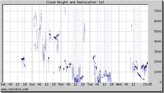 Cloud Height and Backscatter