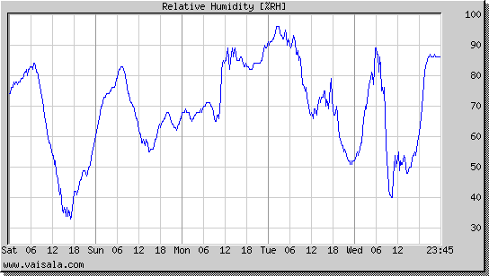 Relative Humidity