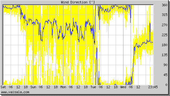 Wind Direction