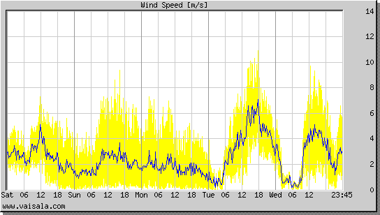 Wind Speed