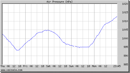 Air Pressure