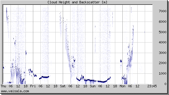 Cloud Height and Backscatter