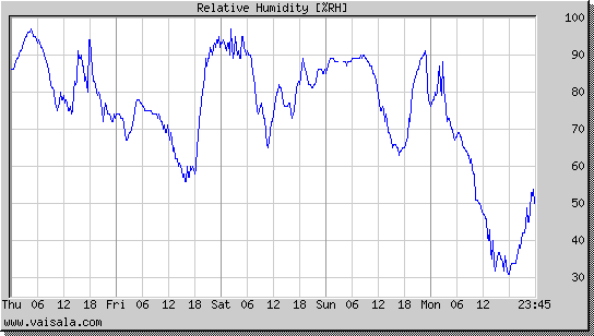 Relative Humidity