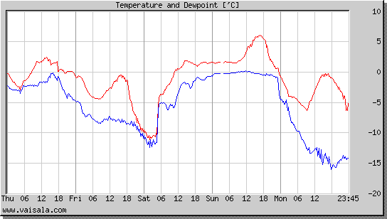 Temperature and Dewpoint