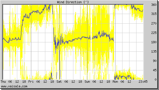 Wind Direction