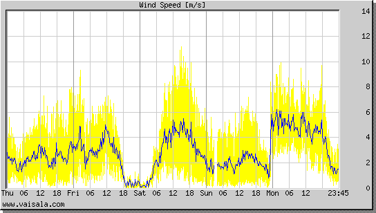 Wind Speed