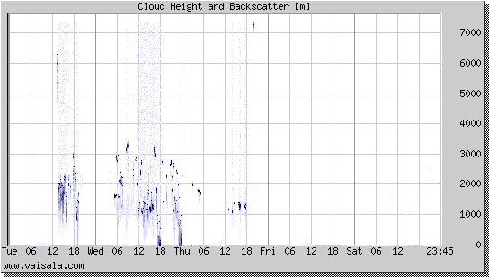 Cloud Height and Backscatter