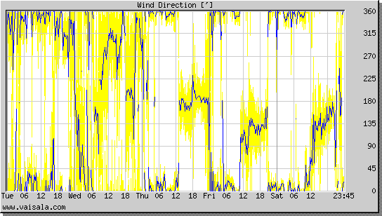 Wind Direction