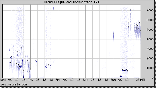 Cloud Height and Backscatter