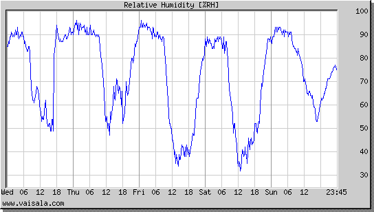 Relative Humidity