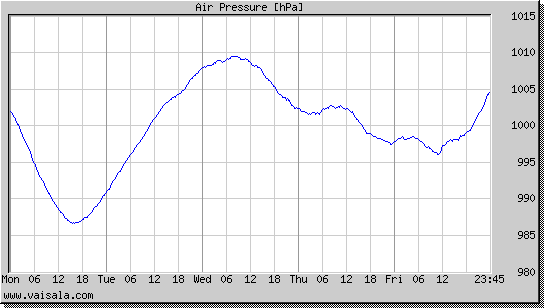 Air Pressure