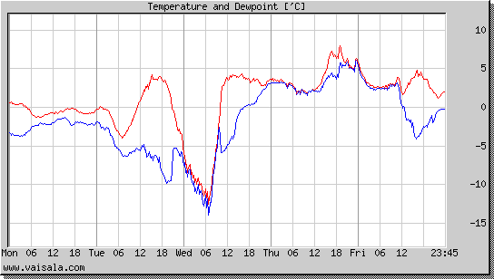 Temperature and Dewpoint