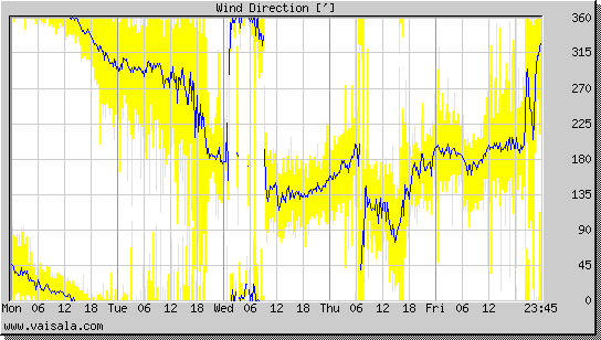 Wind Direction