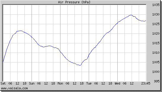 Air Pressure