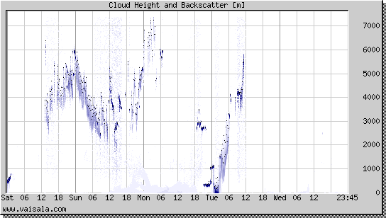 Cloud Height and Backscatter