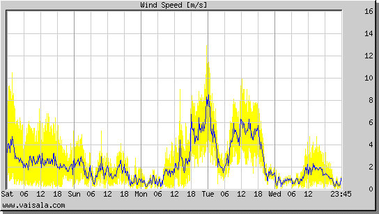 Wind Speed