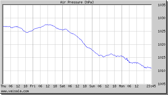 Air Pressure