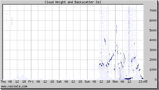 Cloud Height and Backscatter