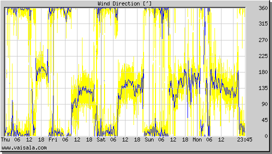 Wind Direction