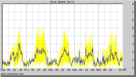 Wind Speed