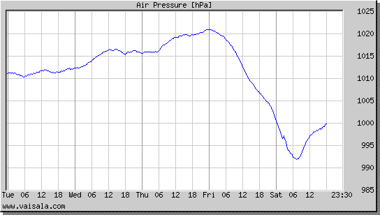 Air Pressure