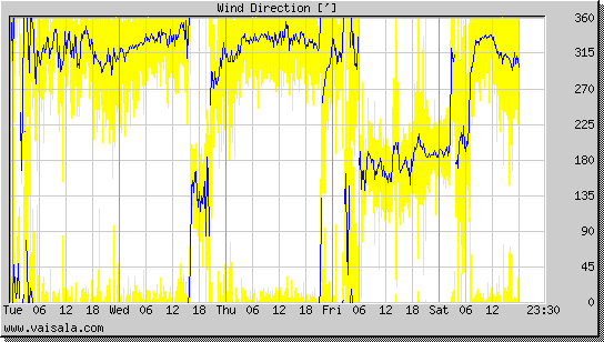 Wind Direction