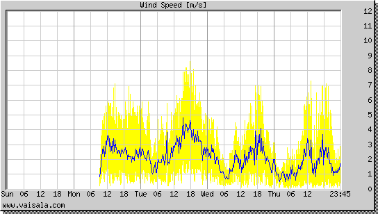 Wind Speed