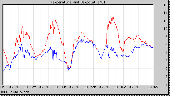 Temperature and Dewpoint