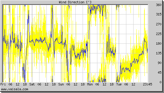 Wind Direction