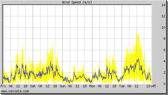 Wind Speed