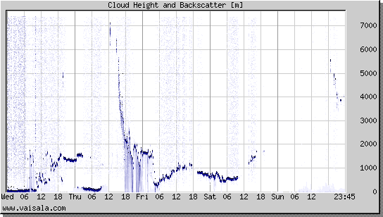 Cloud Height and Backscatter