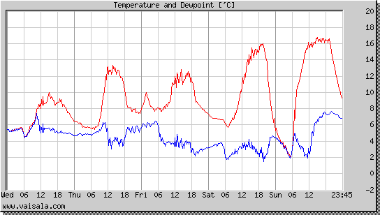 Temperature and Dewpoint