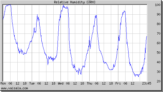 Relative Humidity