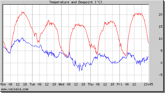 Temperature and Dewpoint