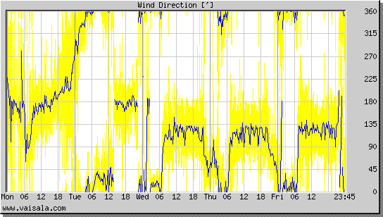 Wind Direction