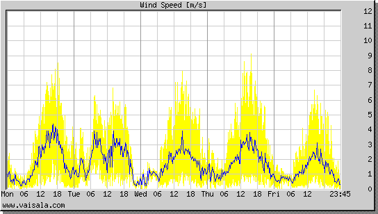 Wind Speed