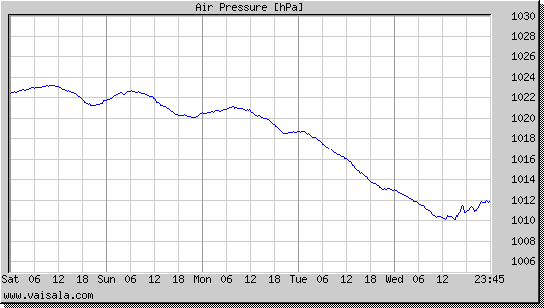 Air Pressure