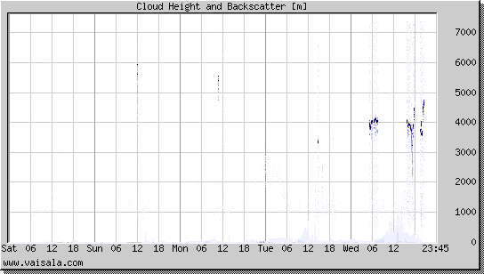 Cloud Height and Backscatter