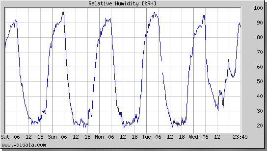 Relative Humidity