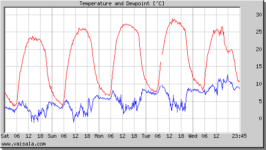 Temperature and Dewpoint