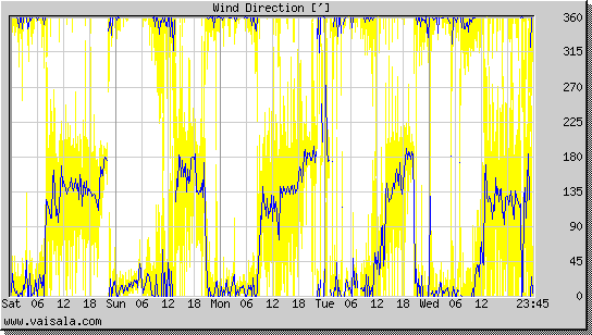 Wind Direction