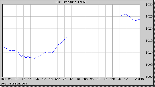 Air Pressure