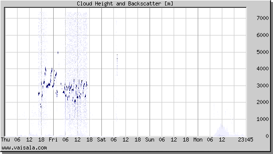 Cloud Height and Backscatter