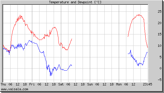 Temperature and Dewpoint