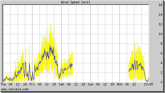 Wind Speed