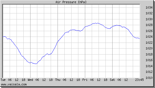 Air Pressure