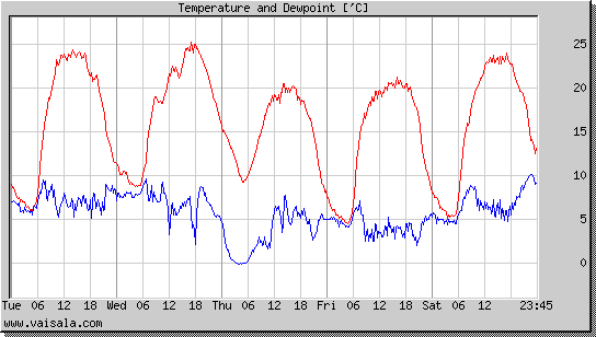 Temperature and Dewpoint