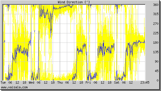 Wind Direction