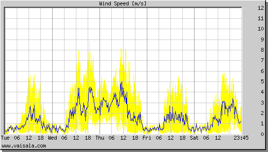 Wind Speed