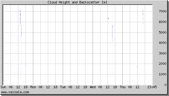 Cloud Height and Backscatter